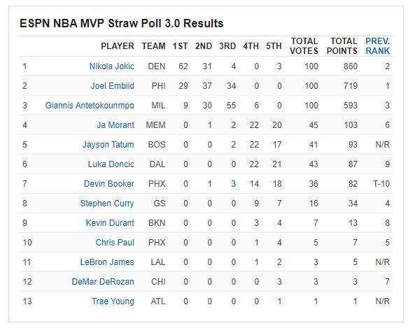足球在线直播-ESPN票选MVP：约基奇反超恩比德 塔图姆升入前五